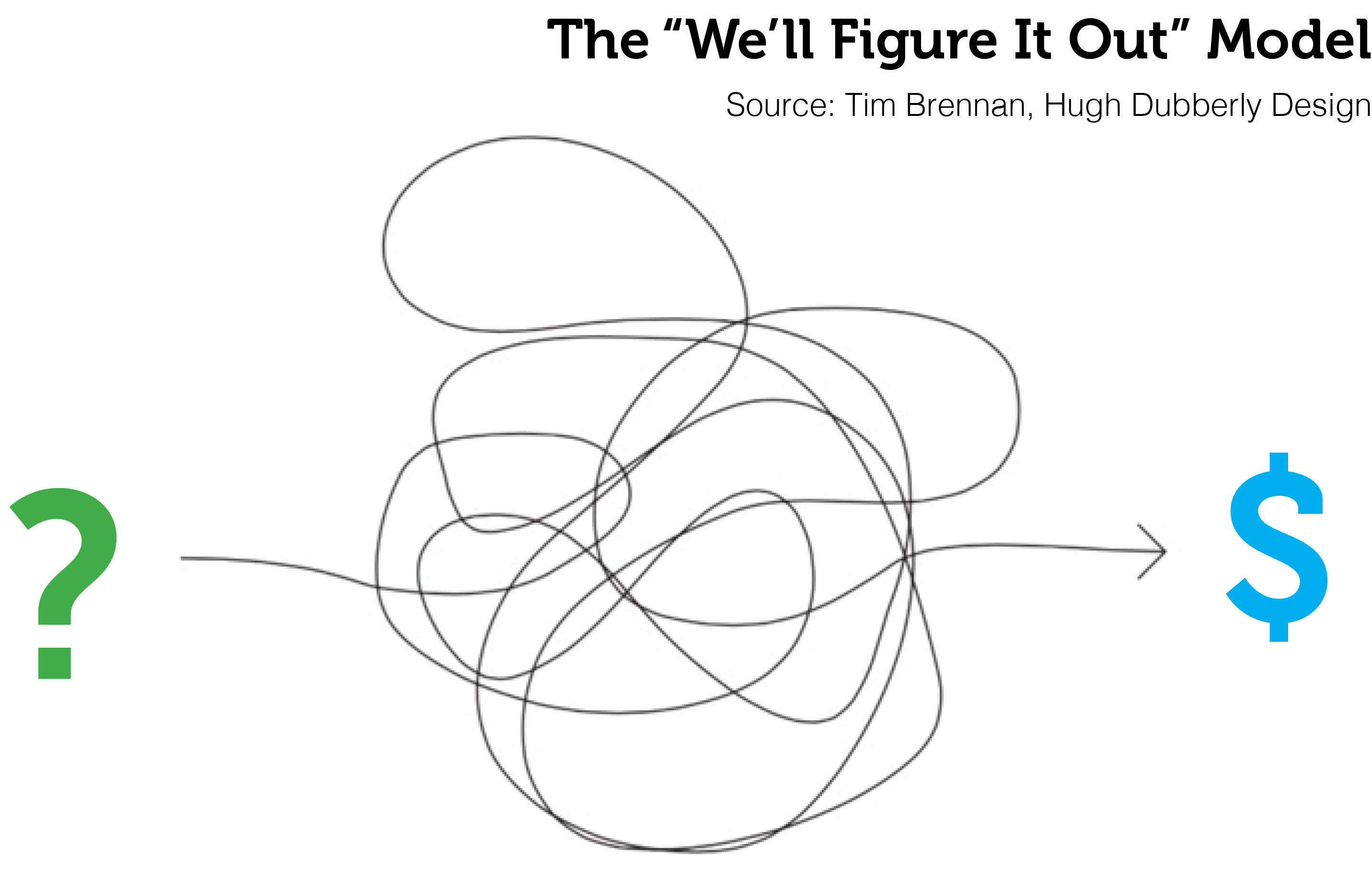 The "We'll Figure It Out" Model