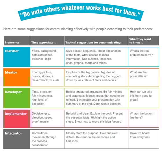 The Golden Rule FourSight Preferences