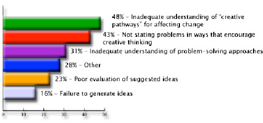 creative problem solving statistics