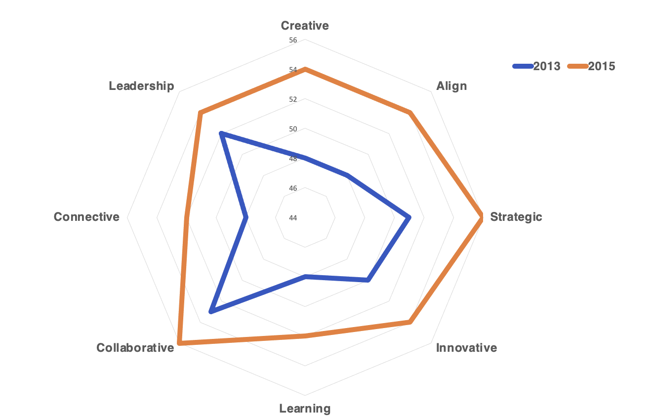 Impact of training