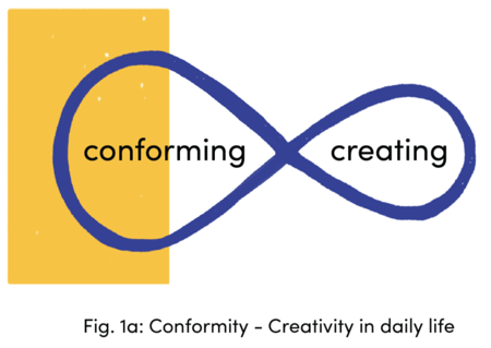 Conformity-Creativty in daily life