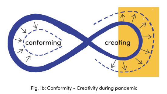 Conformity-Creativity during pandemic