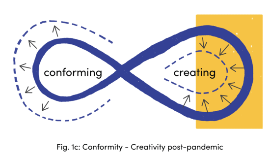 Conformity-Creativity post-pandemic
