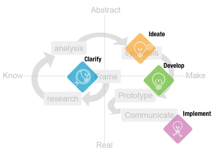 FourSight and Design Thinking